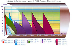 Gráfico de Performance